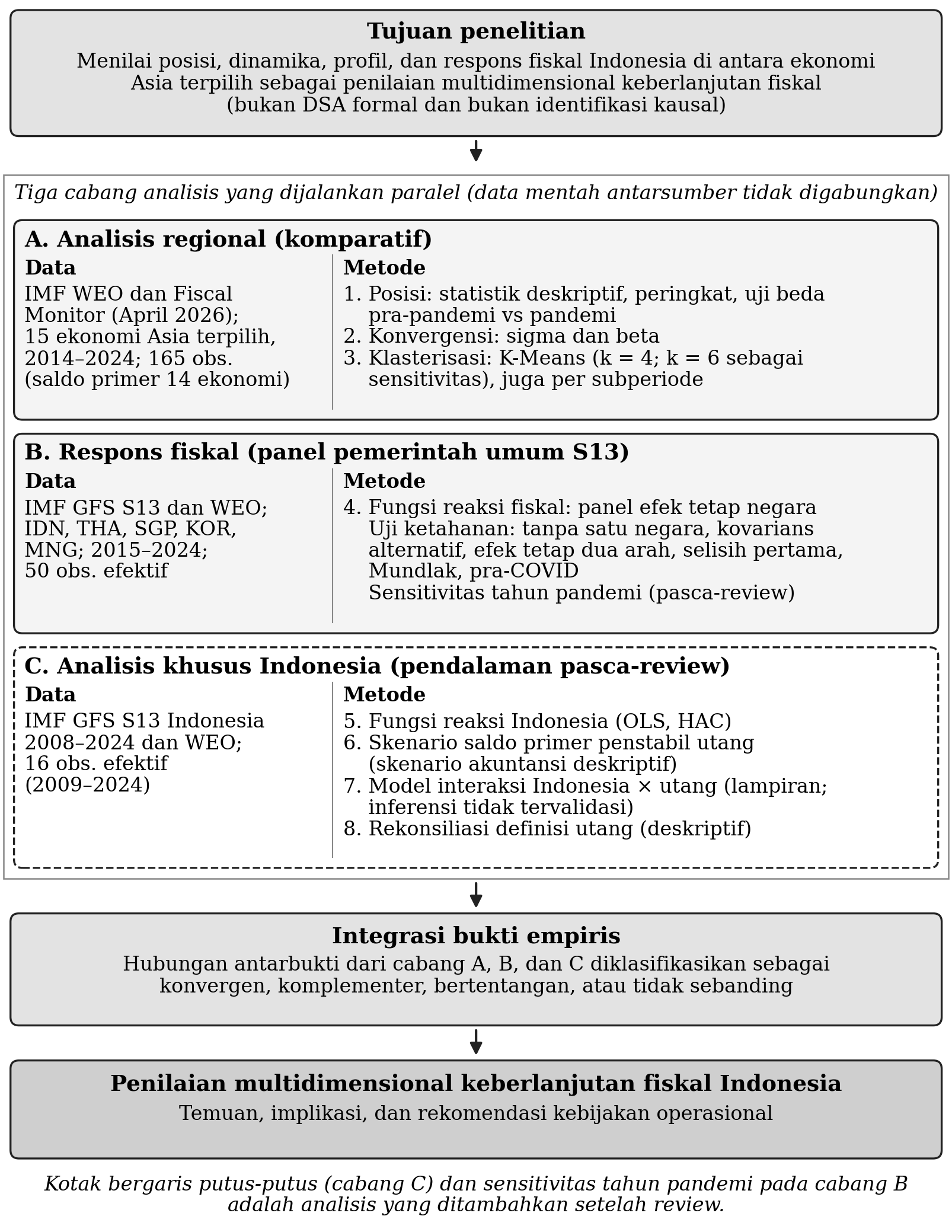 Gambar 1. Alur desain penelitian: tujuan, tiga cabang analisis paralel (regional, panel S13, khusus Indonesia), integrasi bukti, dan penilaian multidimensional.